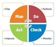 PDCA Cycle PDCA Cycle